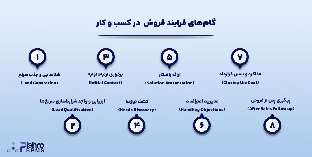 گام های فرایند فروش در کسب و کار